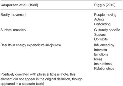 What Is Physical Activity? A Holistic Definition for Teachers, Researchers and Policy Makers